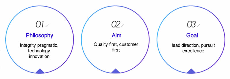Three round picture with contents about our company's philosophy, aim and goal.